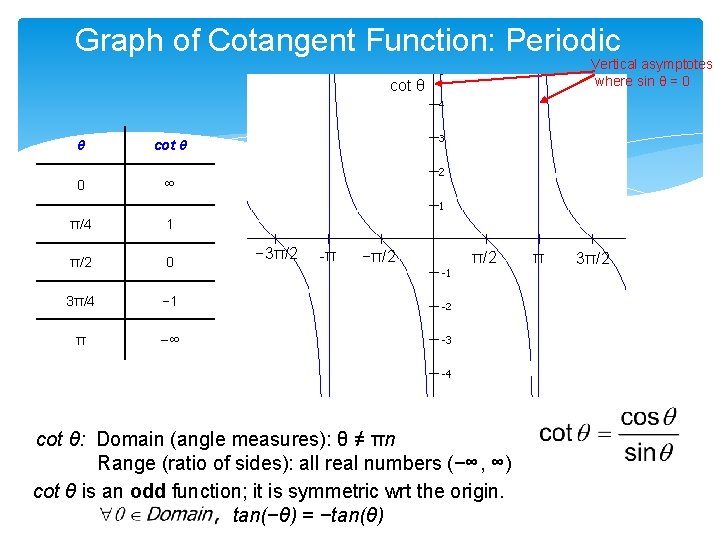 Graph of Cotangent Function: Periodic Vertical asymptotes where sin θ = 0 cot θ