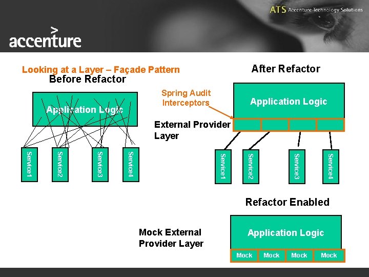 After Refactor Looking at a Layer – Façade Pattern Before Refactor Spring Audit Interceptors