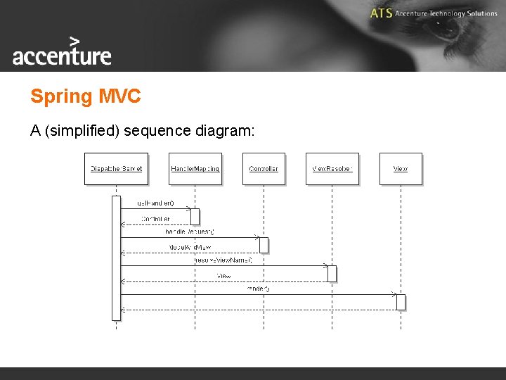 Spring MVC A (simplified) sequence diagram: 