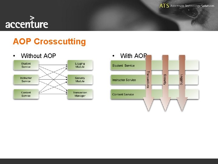 AOP Crosscutting • Without AOP • With AOP 
