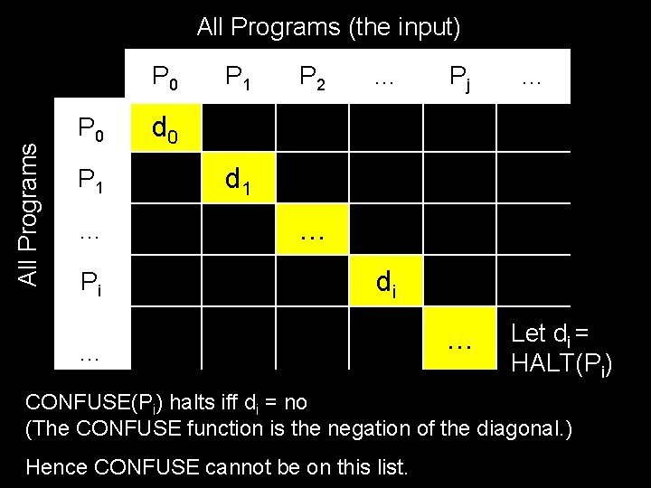 All Programs (the input) All Programs P 0 P 1 … Pi P 1