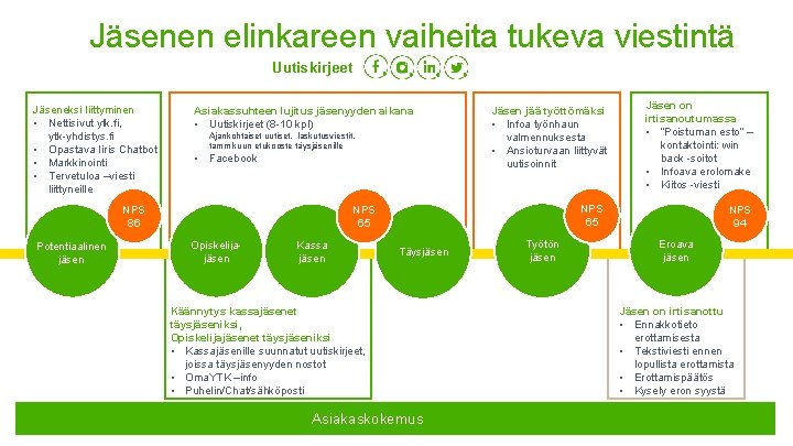  Jäsenen elinkareen vaiheita tukeva viestintä Uutiskirjeet Jäseneksi liittyminen • Nettisivut ytk. fi, ytk-yhdistys.