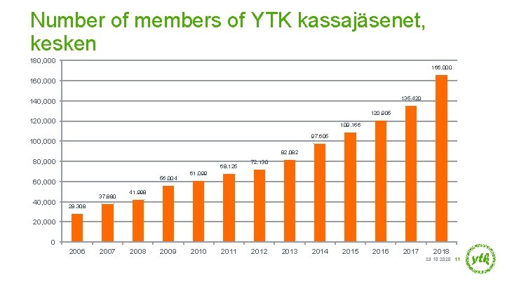 Number of members of YTK kassajäsenet, kesken 180, 000 166, 000 160, 000 135,