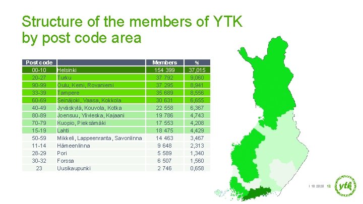 Structure of the members of YTK by post code area Post code 00 -10