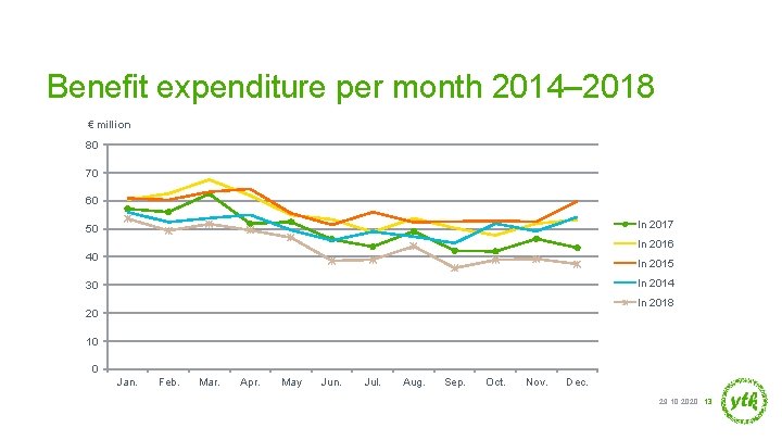 Benefit expenditure per month 2014– 2018 € million 80 70 60 In 2017 50