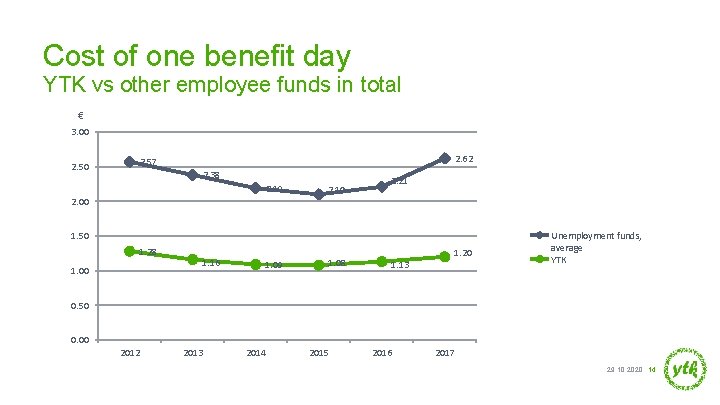 Cost of one benefit day YTK vs other employee funds in total € 3.