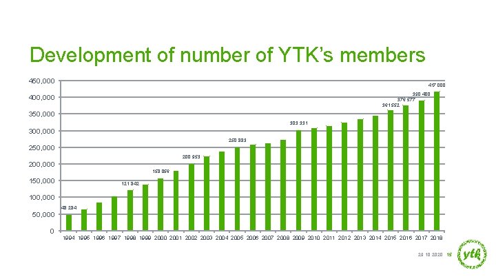 Development of number of YTK’s members 450, 000 417, 000 390, 400 376, 577