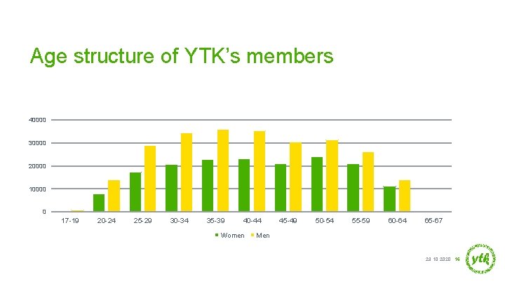 Age structure of YTK’s members 40000 30000 20000 10000 0 17 -19 20 -24
