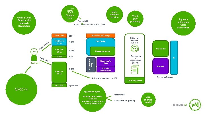 Multichannel service Chatbot Iiris Online service Social media channels Newsletters Answer % 60 Work