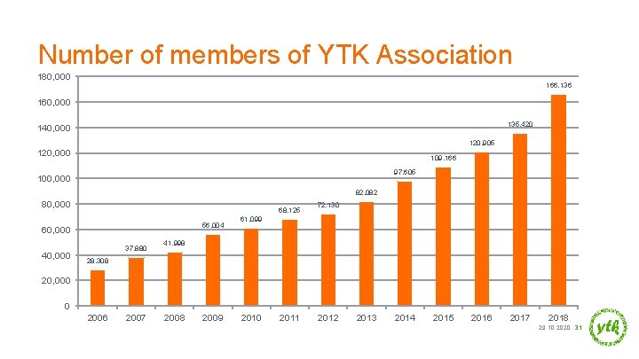 Number of members of YTK Association 180, 000 166, 136 160, 000 135, 420