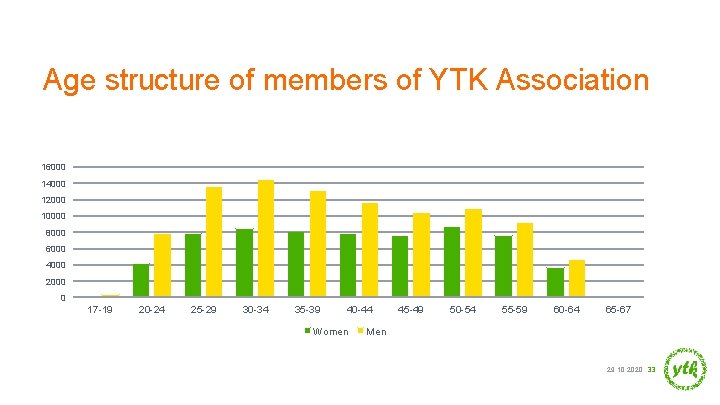 Age structure of members of YTK Association 16000 14000 12000 10000 8000 6000 4000