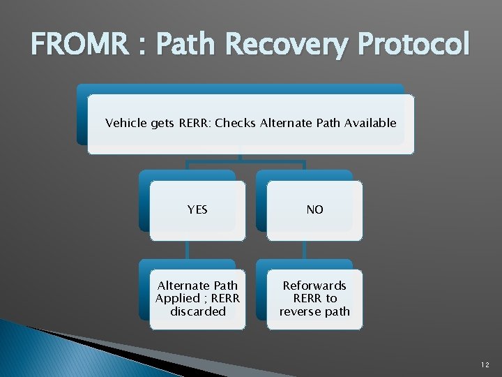 FROMR : Path Recovery Protocol Vehicle gets RERR: Checks Alternate Path Available YES NO FROMR : Path Recovery Protocol Vehicle gets RERR: Checks Alternate Path Available YES NO