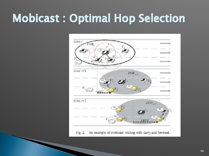 Mobicast : Optimal Hop Selection 34 Mobicast : Optimal Hop Selection 34