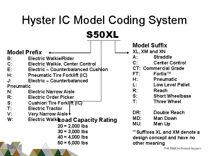 Hyster IC Model Coding System S 50 XL Model Suffix Model Prefix B: Electric