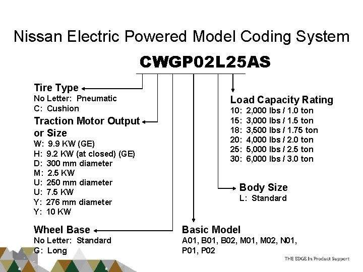 Nissan Electric Powered Model Coding System CWGP 02 L 25 AS Tire Type No