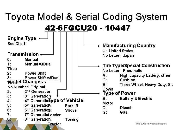 Toyota Model & Serial Coding System 42 -6 FGCU 20 - 10447 Engine Type