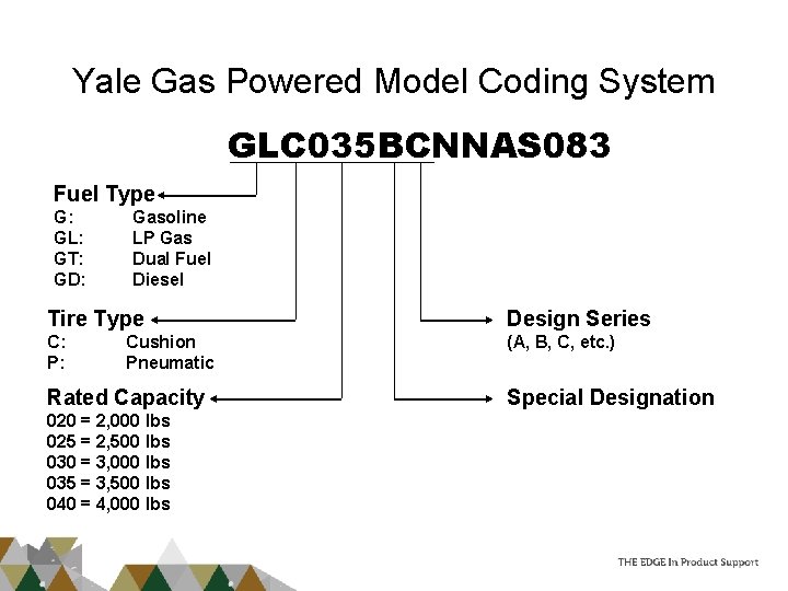 Yale Gas Powered Model Coding System GLC 035 BCNNAS 083 Fuel Type G: GL: