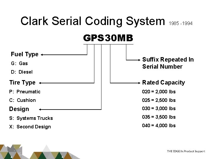 Clark Serial Coding System 1985 -1994 GPS 30 MB Fuel Type G: Gas D: