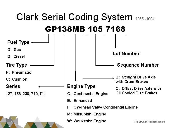 Clark Serial Coding System 1985 -1994 GP 138 MB 105 7168 Fuel Type G: