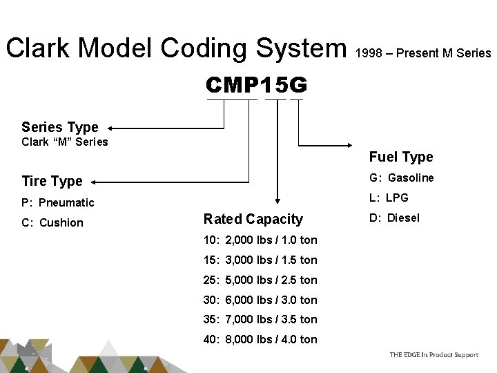 Clark Model Coding System 1998 – Present M Series CMP 15 G Series Type