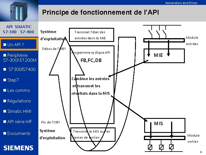 Automation and Drives Principe de fonctionnement de l’API SIMATIC S 7 -300 S 7