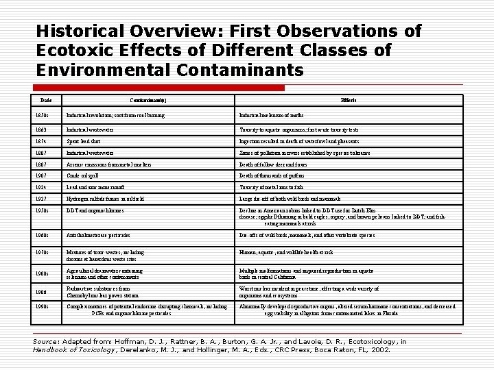 Historical Overview: First Observations of Ecotoxic Effects of Different Classes of Environmental Contaminants Date