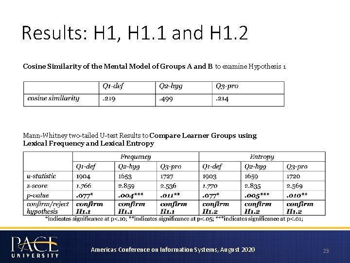 Results: H 1, H 1. 1 and H 1. 2 Cosine Similarity of the