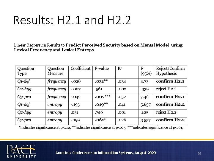 Results: H 2. 1 and H 2. 2 Linear Regression Results to Predict Perceived