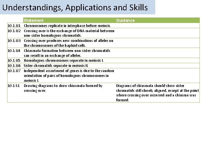 Understandings, Applications and Skills 10. 1. U 1 10. 1. U 2 10. 1.