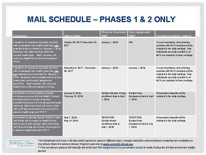 MAIL SCHEDULE – PHASES 1 & 2 ONLY Effective Enrollment Auto-Assignment Date* Description Mailing