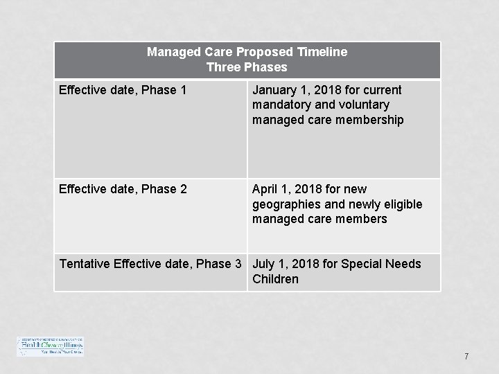 Managed Care Proposed Timeline Three Phases Effective date, Phase 1 January 1, 2018 for