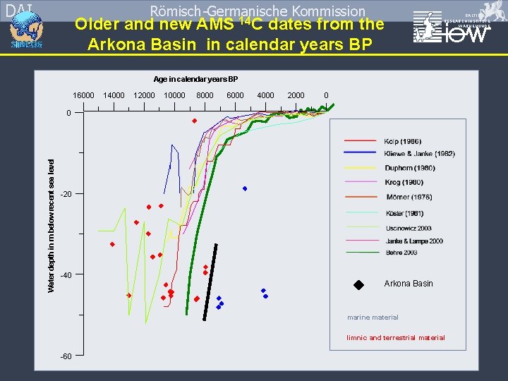 DAI Römisch-Germanische Kommission 14 C Older and new AMS dates from the Arkona Basin