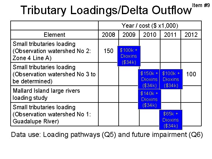 Tributary Loadings/Delta Outflow Item #9 Year / cost ($ x 1, 000) Element Small