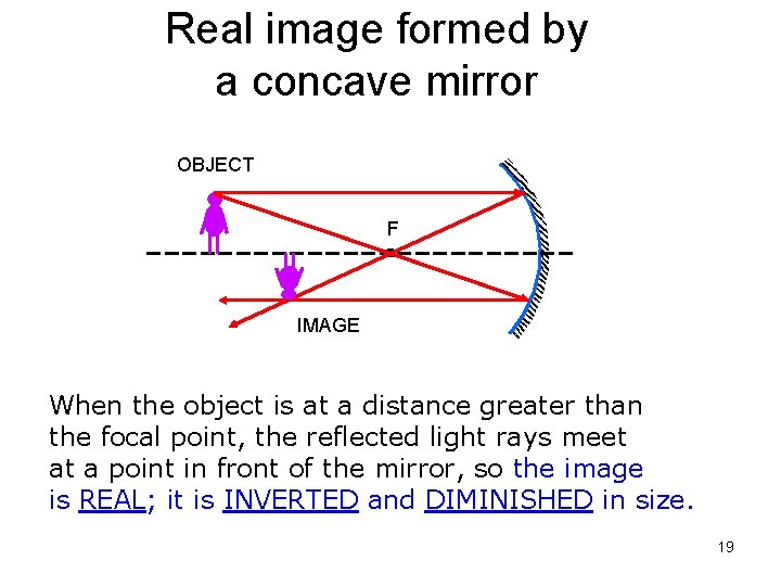 Real image formed by a concave mirror OBJECT F IMAGE When the object is