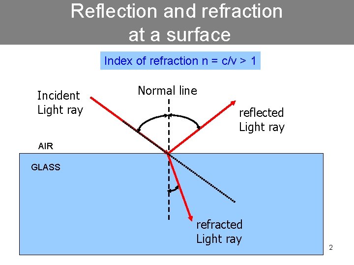 Reflection and refraction at a surface Index of refraction n = c/v > 1