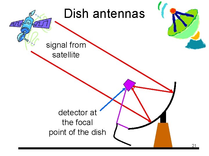 Dish antennas signal from satellite detector at the focal point of the dish 21