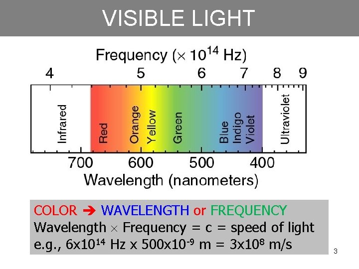 VISIBLE LIGHT COLOR WAVELENGTH or FREQUENCY Wavelength Frequency = c = speed of light