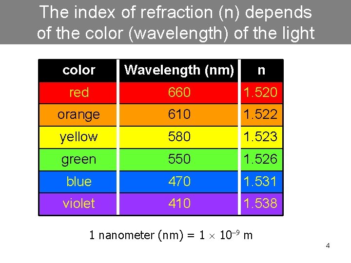 The index of refraction (n) depends of the color (wavelength) of the light color
