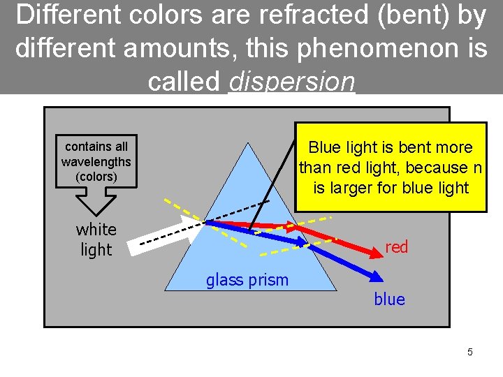 Different colors are refracted (bent) by different amounts, this phenomenon is called dispersion Blue