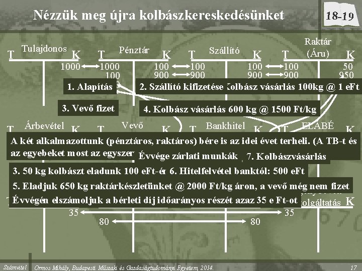 Nézzük meg újra kolbászkereskedésünket T Tulajdonos K 1000 T Pénztár 1000 100 500 1.