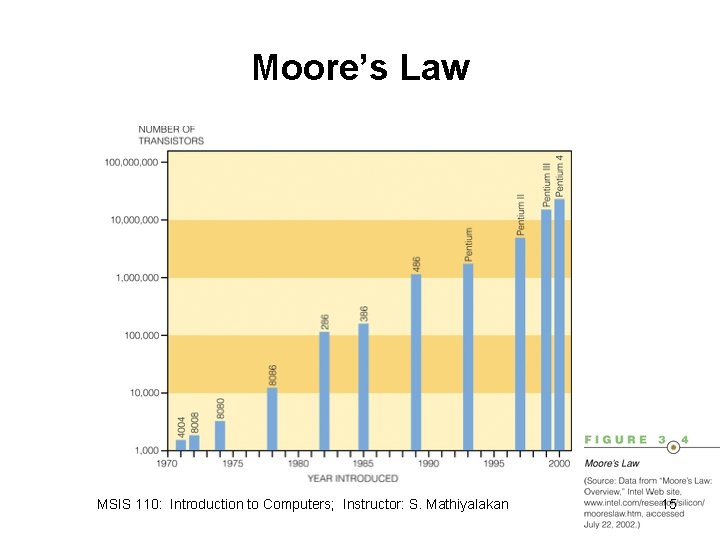 Moore’s Law MSIS 110: Introduction to Computers; Instructor: S. Mathiyalakan 15 