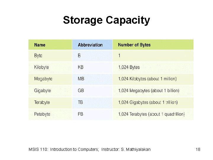 Storage Capacity MSIS 110: Introduction to Computers; Instructor: S. Mathiyalakan 18 