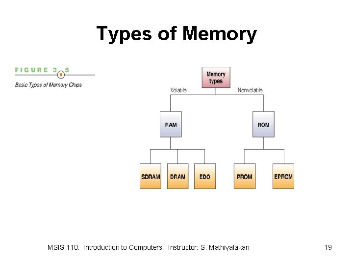Types of Memory MSIS 110: Introduction to Computers; Instructor: S. Mathiyalakan 19 