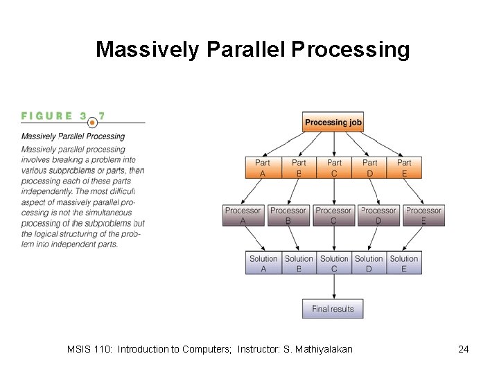 Massively Parallel Processing MSIS 110: Introduction to Computers; Instructor: S. Mathiyalakan 24 