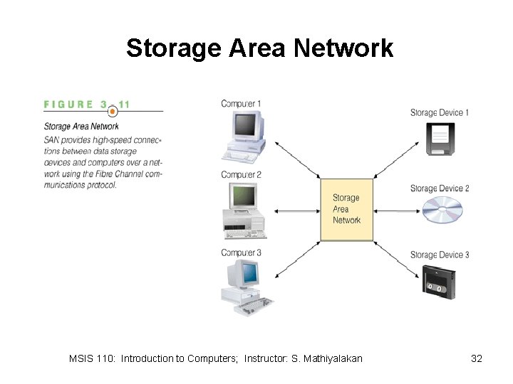 Storage Area Network MSIS 110: Introduction to Computers; Instructor: S. Mathiyalakan 32 