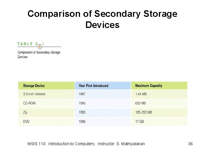Comparison of Secondary Storage Devices MSIS 110: Introduction to Computers; Instructor: S. Mathiyalakan 36