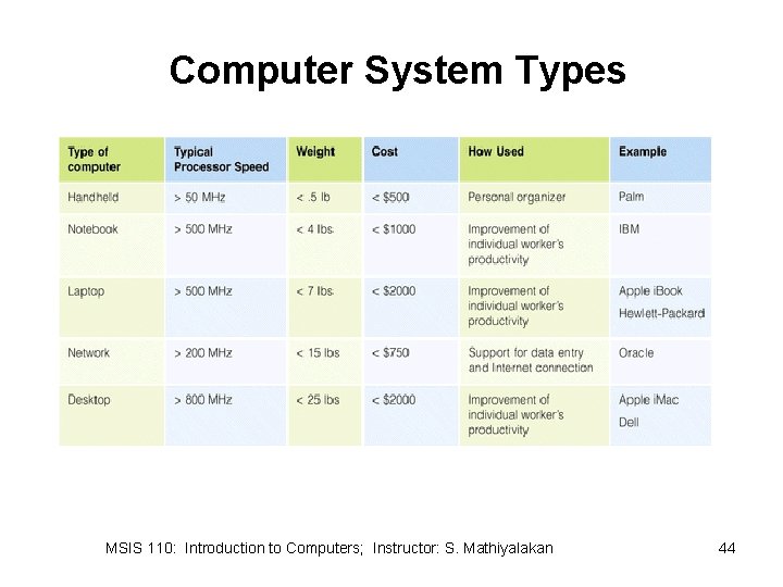 Computer System Types MSIS 110: Introduction to Computers; Instructor: S. Mathiyalakan 44 