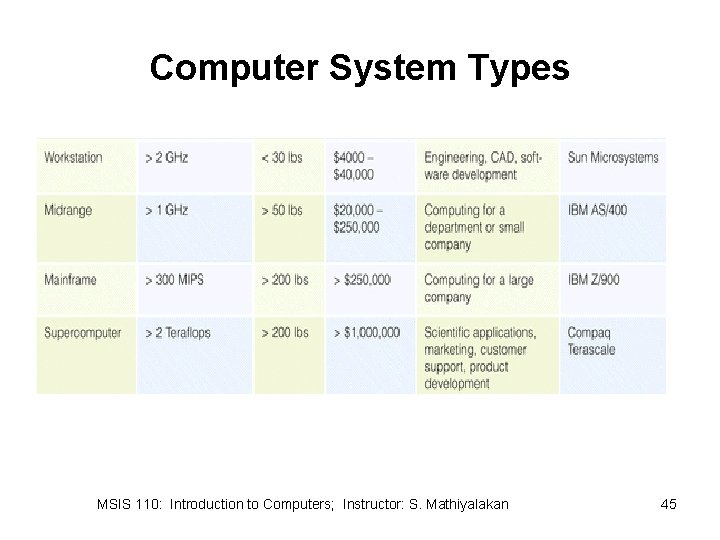 Computer System Types MSIS 110: Introduction to Computers; Instructor: S. Mathiyalakan 45 