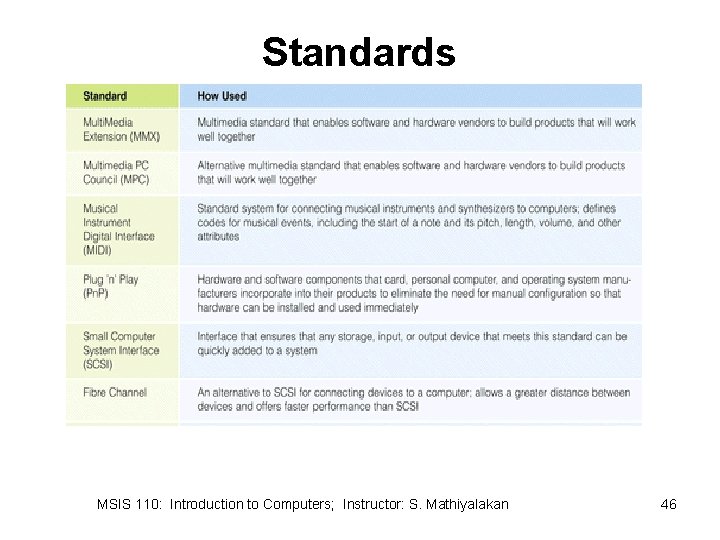 Standards MSIS 110: Introduction to Computers; Instructor: S. Mathiyalakan 46 