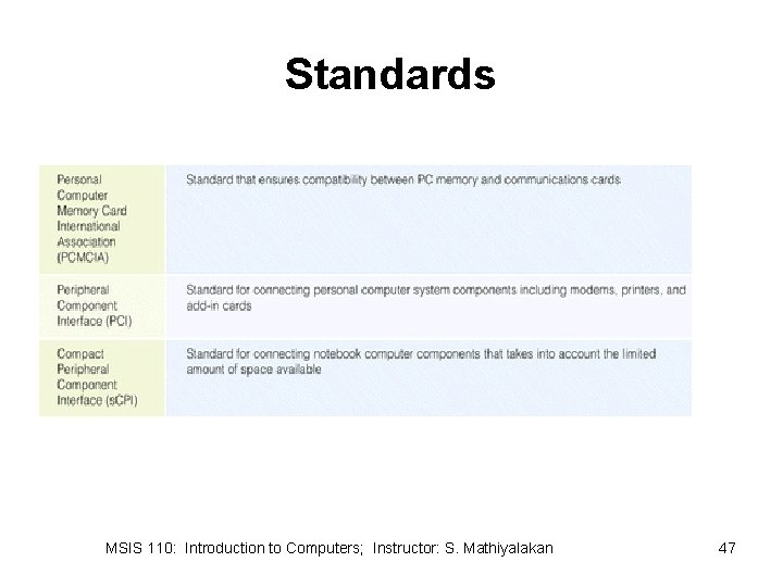 Standards MSIS 110: Introduction to Computers; Instructor: S. Mathiyalakan 47 